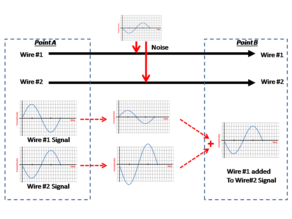Balanced Versus Unbalanced Guided Media